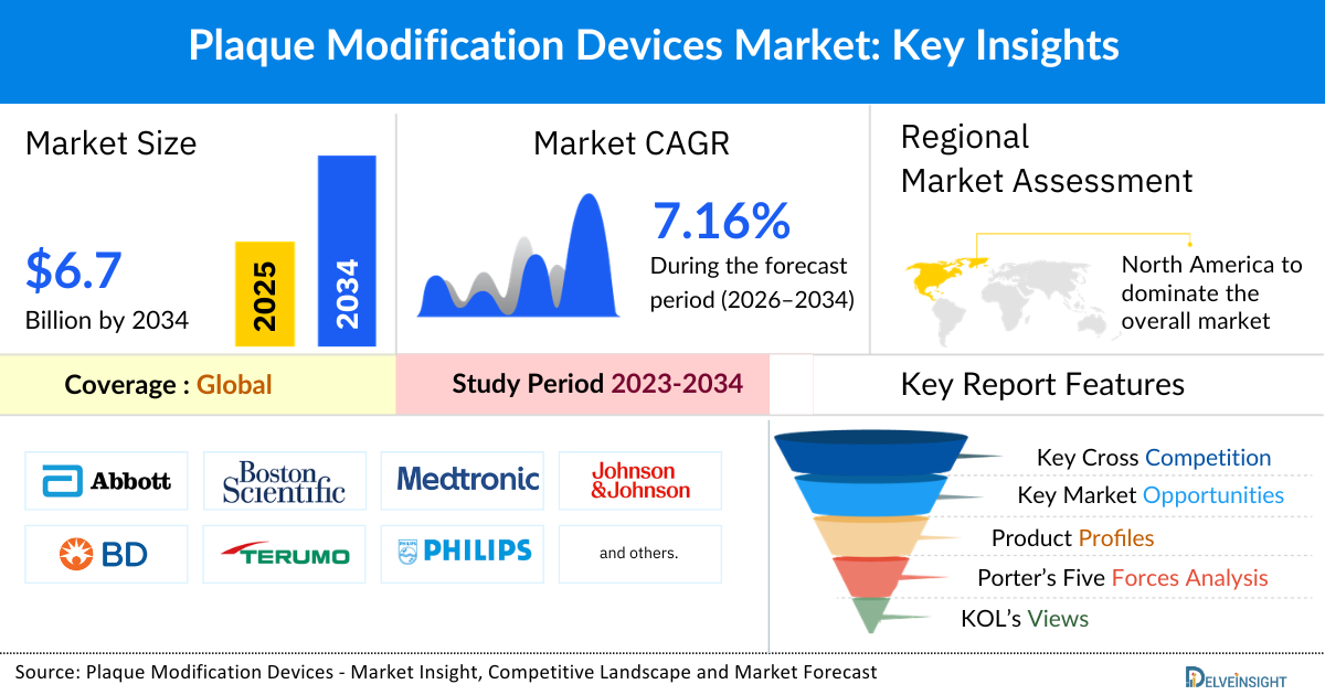 Plaque Modification Devices Market